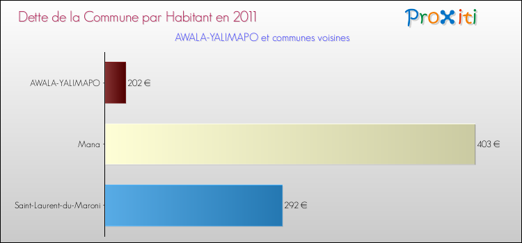 Dette par habitant de la commune en 2011 pour AWALA-YALIMAPO et les communes proches Comparaison de la dette par habitant de la commune en 2011 pour AWALA-YALIMAPO et les communes voisines