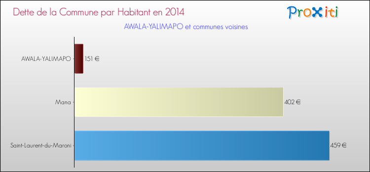 Dette par habitant de la commune en 2014 pour AWALA-YALIMAPO et les communes proches Comparaison de la dette par habitant de la commune en 2014 pour AWALA-YALIMAPO et les communes voisines