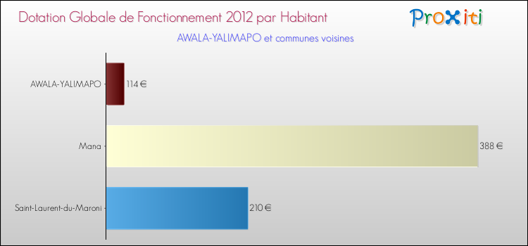 Montant des dotations globales de fonctionnement DGF par Habitant pour AWALA-YALIMAPO et les communes proches Comparaison des des dotations globales de fonctionnement DGF par habitant pour AWALA-YALIMAPO et les communes voisines