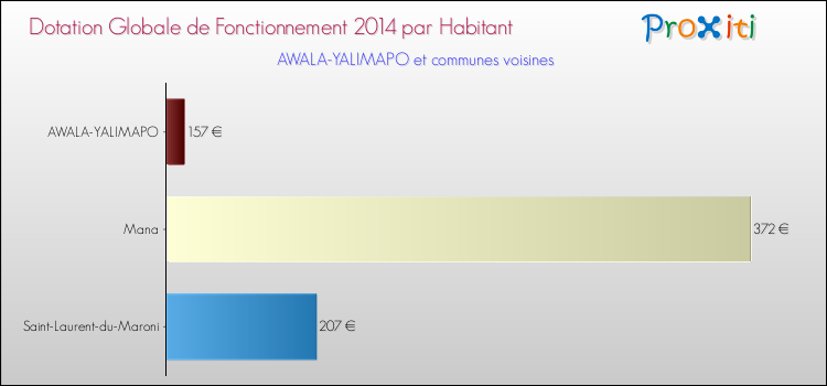 Montant des dotations globales de fonctionnement DGF par Habitant pour AWALA-YALIMAPO et les communes proches en 2014. Comparaison des des dotations globales de fonctionnement DGF par habitant pour AWALA-YALIMAPO et les communes voisines en 2014.