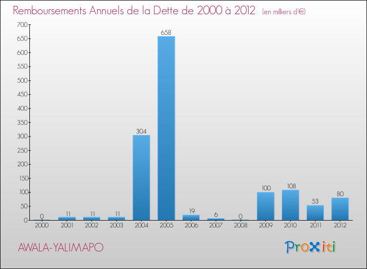 Evolution de l'annuité de la dette pour la commune de AWALA-YALIMAPO de 2000 à 2012 Annuités de la dette pour AWALA-YALIMAPO de 2000 à 2012
