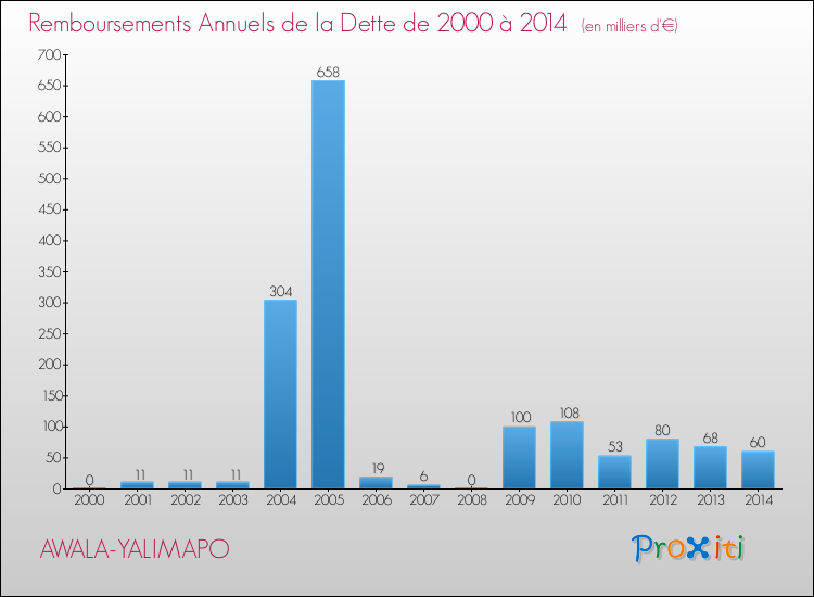 Evolution de l'annuité de la dette pour la commune de AWALA-YALIMAPO de 2000 à 2014 Annuités de la dette pour AWALA-YALIMAPO de 2000 à 2014
