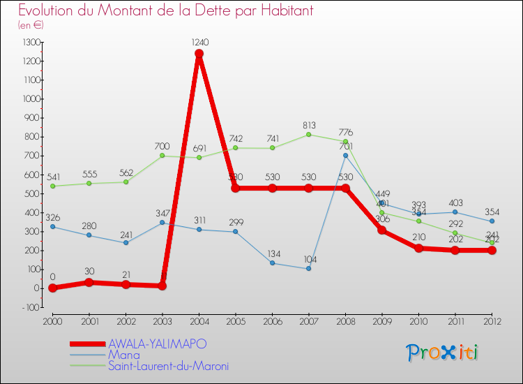 Evolution de la dette par habitant pour la commune de AWALA-YALIMAPO et les communes proches de 2000 à 2012 Comparaison de la dette par habitant pour AWALA-YALIMAPO et les communes voisines de 2000 à 2012