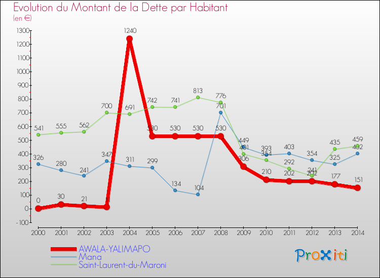 Evolution de la dette par habitant pour la commune de AWALA-YALIMAPO et les communes proches de 2000 à 2014 Comparaison de la dette par habitant pour AWALA-YALIMAPO et les communes voisines de 2000 à 2014