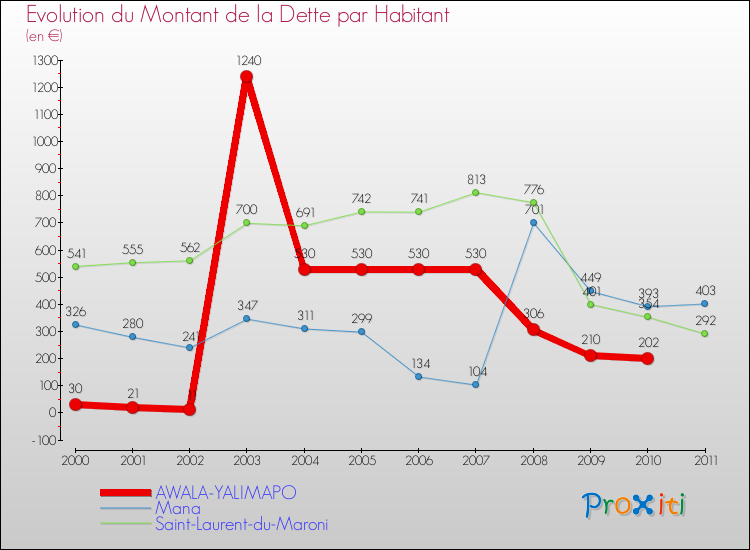 Evolution de la dette par habitant pour la commune de AWALA-YALIMAPO et les communes proches Comparaison de la dette par habitant pour AWALA-YALIMAPO et les communes voisines