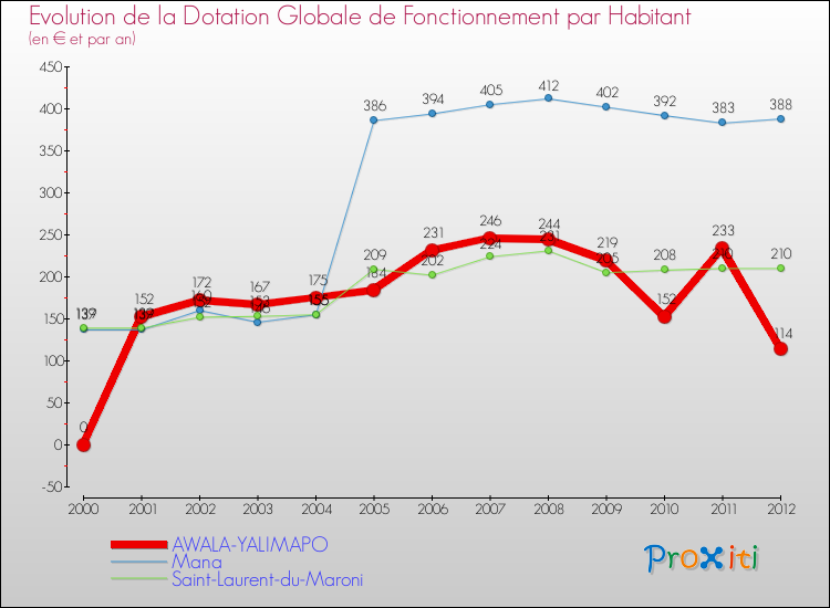 Evolution et montant de la dotation globale de fonctionnement par Habitant pour AWALA-YALIMAPO et les communes proches Comparaison des dotations globales de fonctionnement par habitant pour AWALA-YALIMAPO et les communes voisines