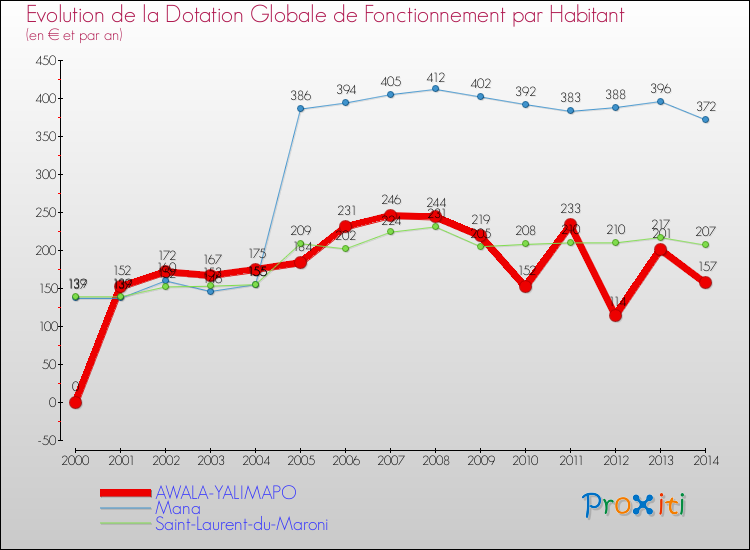 Evolution et montant de la dotation globale de fonctionnement par Habitant pour AWALA-YALIMAPO et les communes proches de 2000 à 2014. Comparaison des dotations globales de fonctionnement par habitant pour AWALA-YALIMAPO et les communes voisines de 2000 à 2014.