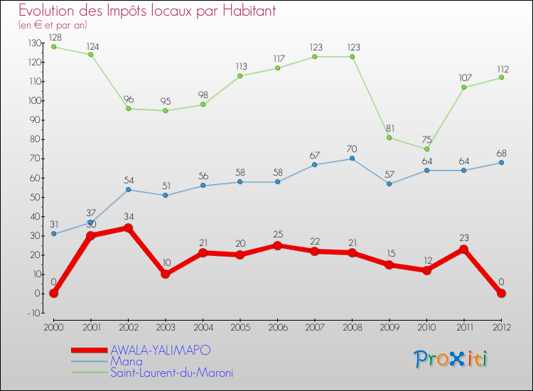 Evolution et montant des impôts locaux par Habitant pour AWALA-YALIMAPO et les communes proches Comparaison des impôts locaux par habitant pour AWALA-YALIMAPO et les communes voisines