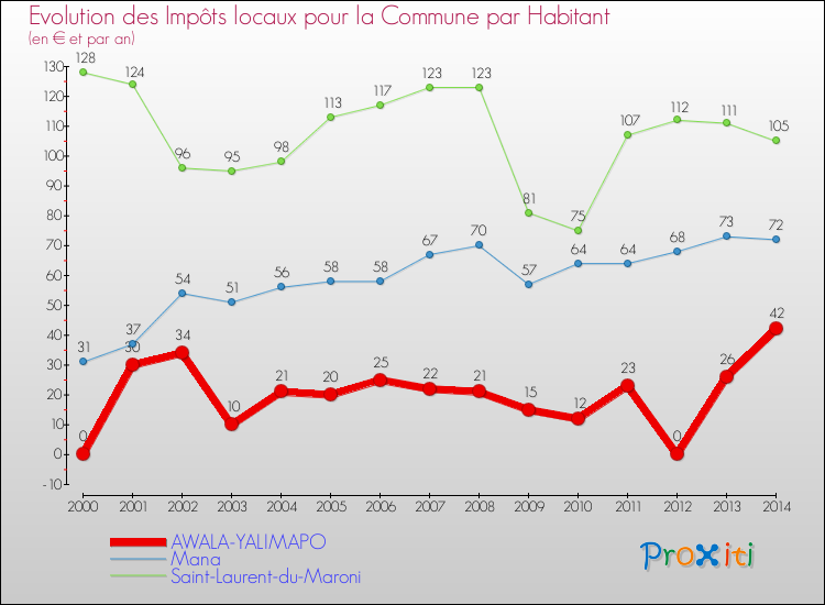 Evolution et montant des impôts locaux par Habitant pour AWALA-YALIMAPO et les communes proches de 2000 à 2014 Comparaison des impôts locaux par habitant pour AWALA-YALIMAPO et les communes voisines de 2000 à 2014