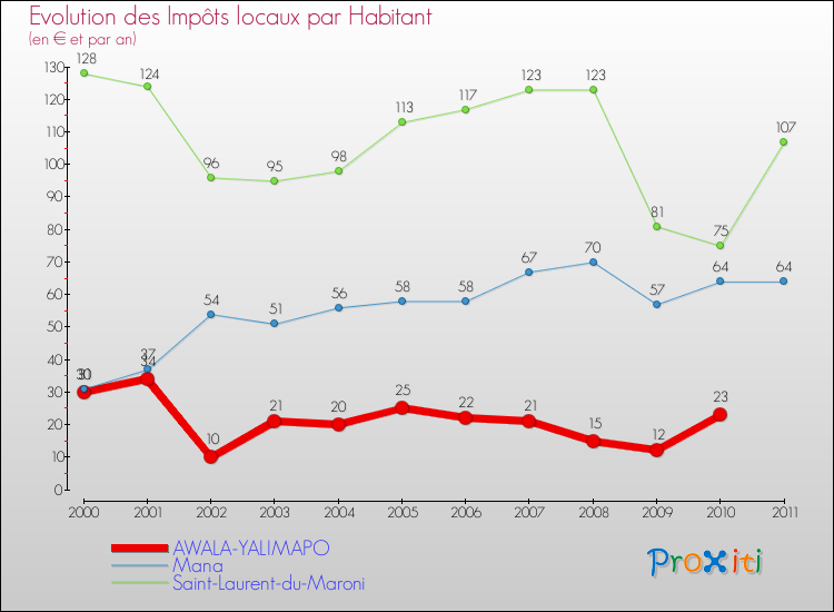 Evolution et montant des impôts locaux par Habitant pour AWALA-YALIMAPO et les communes proches Comparaison des impôts locaux par habitant pour AWALA-YALIMAPO et les communes voisines