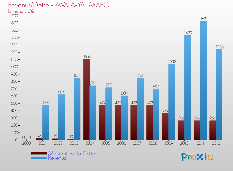 Evolution comparée de la dette et des revenus pour la commune de AWALA-YALIMAPO de 2000 à 2012 Comparaison de la dette et des revenus pour AWALA-YALIMAPO de 2000 à 2012