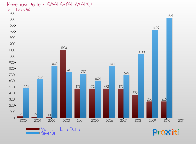 Evolution comparée de la dette et des revenus pour la commune de AWALA-YALIMAPO de 2000 à 2011 Comparaison de la dette et des revenus pour AWALA-YALIMAPO de 2000 à 2011