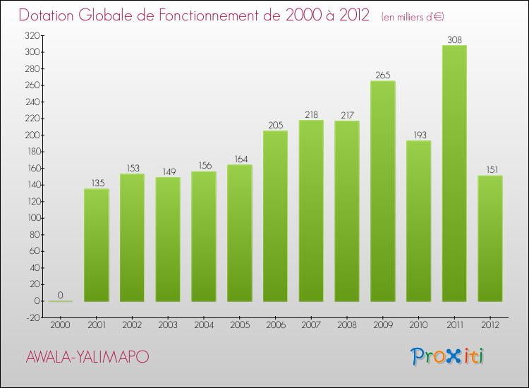 Evolution du montant de la Dotation Globale de Fonctionnement pour la commune de AWALA-YALIMAPO de 2000 à 2012 Evolution du montant de la Dotation Globale de Fonctionnement pour AWALA-YALIMAPO de 2000 à 2012