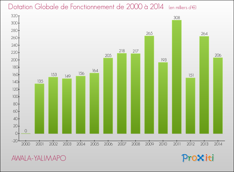 Evolution du montant de la Dotation Globale de Fonctionnement pour la commune de AWALA-YALIMAPO de 2000 à 2014 Evolution du montant de la Dotation Globale de Fonctionnement pour AWALA-YALIMAPO de 2000 à 2014