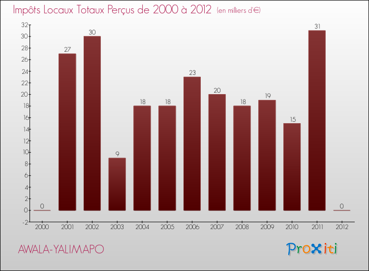 Evolution des Impôts Locaux pour la commune de AWALA-YALIMAPO de 2000 à 2012 Evolution des Impôts Locaux pour AWALA-YALIMAPO de 2000 à 2012