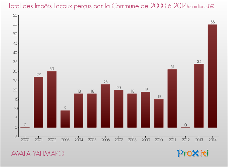 Evolution des Impôts Locaux pour la commune de AWALA-YALIMAPO de 2000 à 2014 Evolution des Impôts Locaux pour AWALA-YALIMAPO de 2000 à 2014