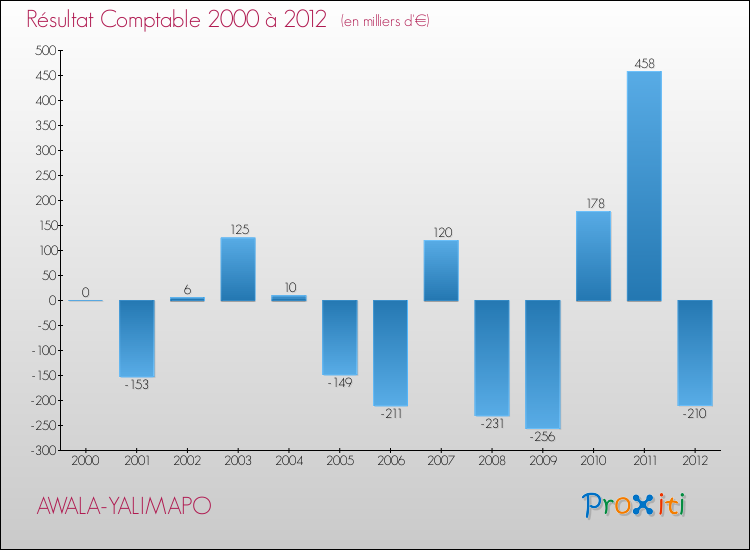 Evolution du résultat comptable pour la commune de AWALA-YALIMAPO de 2000 à 2012 Evolution du résultat comptable pour AWALA-YALIMAPO de 2000 à 2012