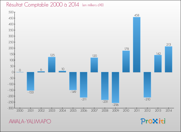 Evolution du résultat comptable pour la commune de AWALA-YALIMAPO de 2000 à 2014 Evolution du résultat comptable pour AWALA-YALIMAPO de 2000 à 2014