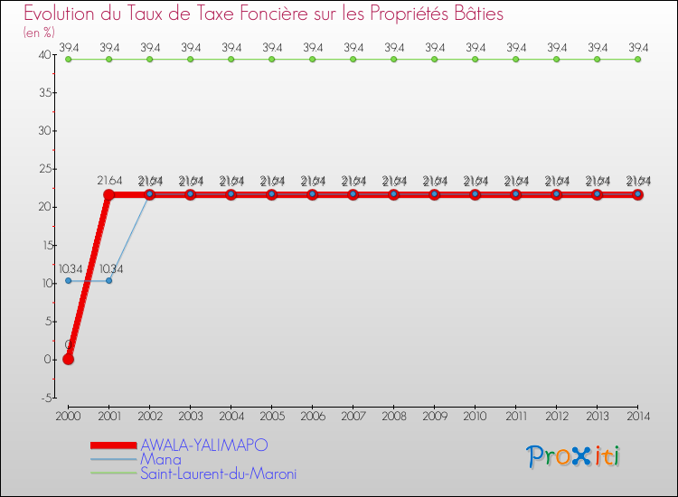 Evolution du taux de la taxe foncière sur le bati pour AWALA-YALIMAPO et les communes proches de 2000 à 2014 Comparaison des taux de taxe foncière sur le bati pour AWALA-YALIMAPO et les communes voisines de 2000 à 2014