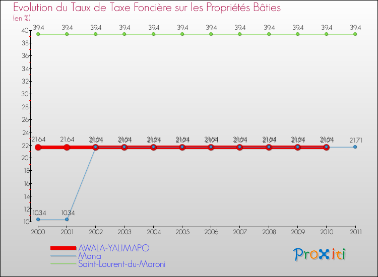 Evolution du taux de la taxe foncière sur le bati pour AWALA-YALIMAPO et les communes proches Comparaison des taux de taxe foncière sur le bati pour AWALA-YALIMAPO et les communes voisines