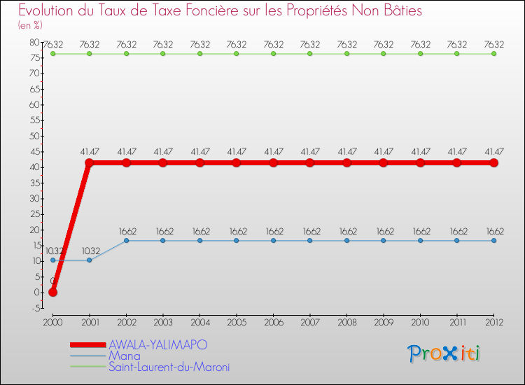 Evolution du taux de la taxe foncière sur les immeubles et terrains non batis pour AWALA-YALIMAPO et les communes proches de 2000 à 2012 Comparaison des taux de la taxe foncière sur les immeubles et terrains non batis pour AWALA-YALIMAPO et les communes voisines de 2000 à 2012