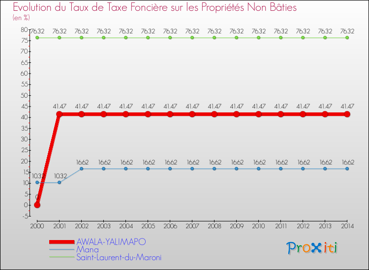 Evolution du taux de la taxe foncière sur les immeubles et terrains non batis pour AWALA-YALIMAPO et les communes proches de 2000 à 2014 Comparaison des taux de la taxe foncière sur les immeubles et terrains non batis pour AWALA-YALIMAPO et les communes voisines de 2000 à 2014