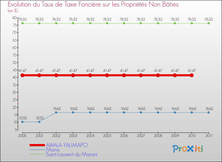 Evolution du taux de la taxe foncière sur les immeubles et terrains non batis pour AWALA-YALIMAPO et les communes proches Comparaison des taux de la taxe foncière sur les immeubles et terrains non batis pour AWALA-YALIMAPO et les communes voisines