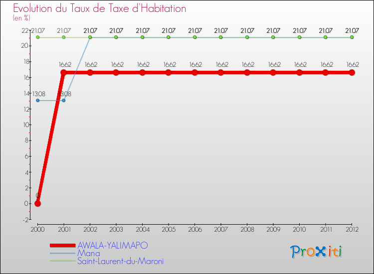 Evolution du taux de la taxe d'habitation pour AWALA-YALIMAPO et les communes proches Comparaison des taux de la taxe d'habitation pour AWALA-YALIMAPO et les communes voisines