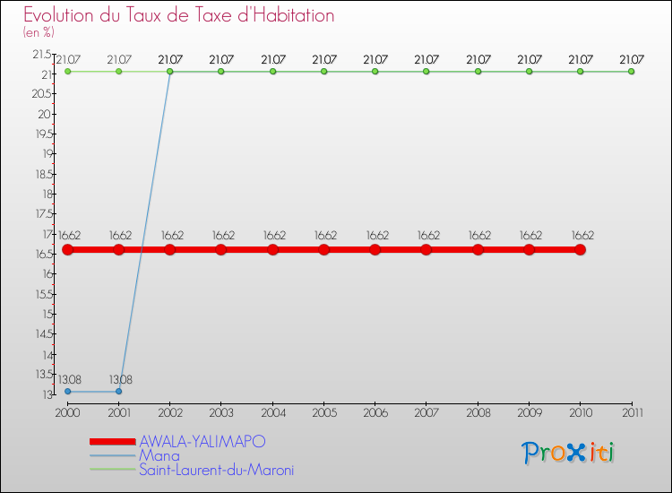 Evolution du taux de la taxe d'habitation pour AWALA-YALIMAPO et les communes proches Comparaison des taux de la taxe d'habitation pour AWALA-YALIMAPO et les communes voisines