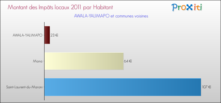 Montant des impôts locaux par Habitant pour AWALA-YALIMAPO et les communes proches Comparaison des impôts locaux par habitant pour AWALA-YALIMAPO et les communes voisines