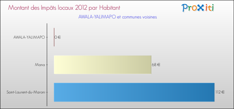 Montant des impôts locaux par Habitant pour AWALA-YALIMAPO et les communes proches Comparaison des impôts locaux par habitant pour AWALA-YALIMAPO et les communes voisines