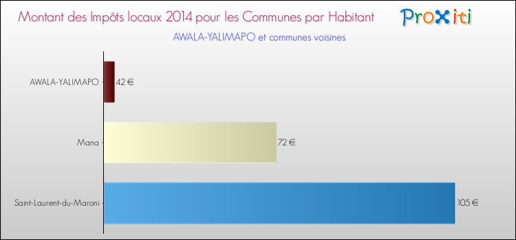 Montant des impôts locaux par Habitant pour AWALA-YALIMAPO et les communes proches en 2014 Comparaison des impôts locaux par habitant pour AWALA-YALIMAPO et les communes voisines en 2014