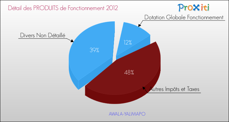 Décomposition du Budget de Fonctionnement 2012 de la commune de AWALA-YALIMAPO Budget de Fonctionnement 2012 pour la commune de AWALA-YALIMAPO