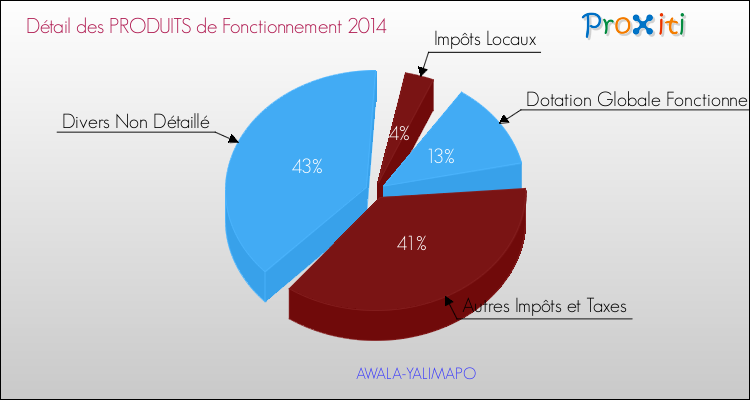 Décomposition du Budget de Fonctionnement 2014 de la commune de AWALA-YALIMAPO Budget de Fonctionnement 2014 pour la commune de AWALA-YALIMAPO
