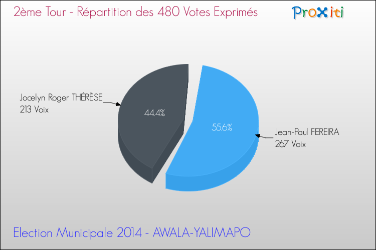 Répartition des votes exprimés au 2ème Tour des Elections Municipales 2014 de la commune de AWALA-YALIMAPO Elections Municipales 2014 - Répartition des votes exprimés au 2ème Tour pour la commune de AWALA-YALIMAPO