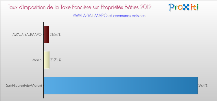 Taux d'imposition de la taxe foncière sur le bati 2012 pour AWALA-YALIMAPO et les communes proches Comparaison des taux d'imposition de la taxe foncière sur le bati 2012 pour AWALA-YALIMAPO et les communes voisines