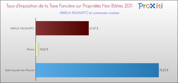 Taux d'imposition de la taxe foncière sur les immeubles et terrains non batis 2011 pour AWALA-YALIMAPO et les communes proches Comparaison des taux d'imposition de la taxe foncière sur les immeubles et terrains non batis 2011 pour AWALA-YALIMAPO et les communes voisines