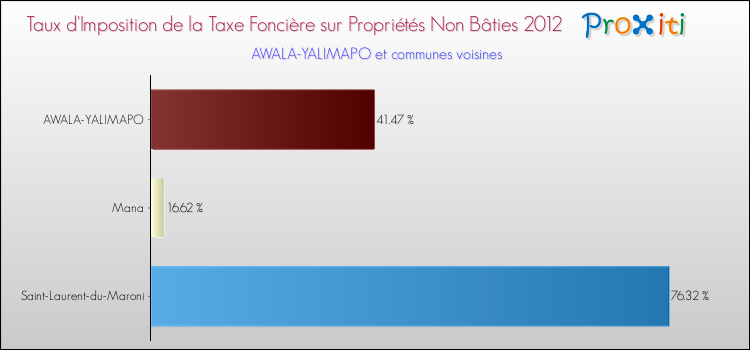 Taux d'imposition de la taxe foncière sur les immeubles et terrains non batis 2012 pour AWALA-YALIMAPO et les communes proches Comparaison des taux d'imposition de la taxe foncière sur les immeubles et terrains non batis 2012 pour AWALA-YALIMAPO et les communes voisines