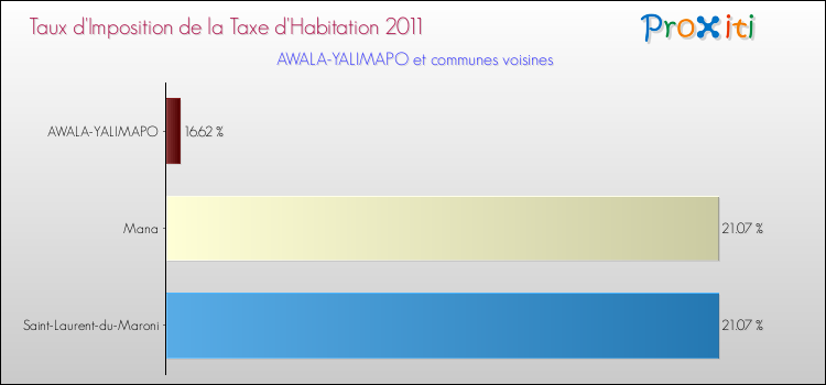 Taux d'imposition de la taxe d'habitation 2011 pour AWALA-YALIMAPO et les communes proches Comparaison des taux d'imposition de la taxe d'habitation 2011 pour AWALA-YALIMAPO et les communes voisines
