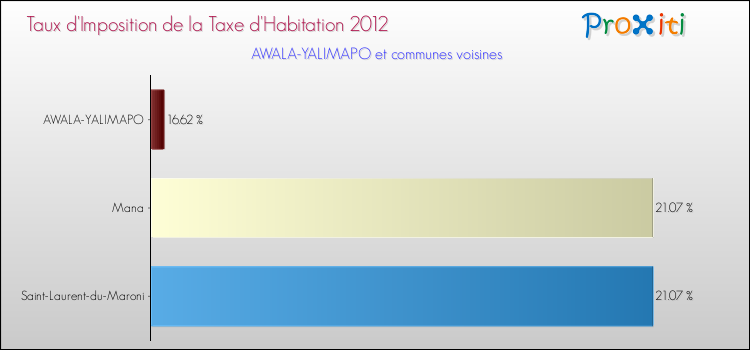 Taux d'imposition de la taxe d'habitation 2012 pour AWALA-YALIMAPO et les communes proches Comparaison des taux d'imposition de la taxe d'habitation 2012 pour AWALA-YALIMAPO et les communes voisines