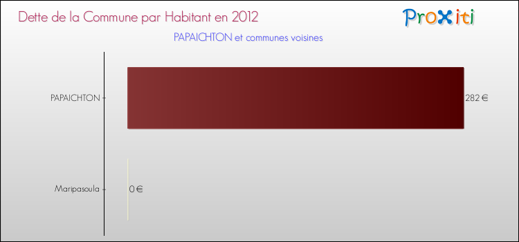 Dette par habitant de la commune en 2012 pour PAPAICHTON et les communes proches Comparaison de la dette par habitant de la commune en 2012 pour PAPAICHTON et les communes voisines