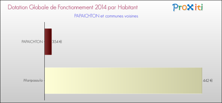 Montant des dotations globales de fonctionnement DGF par Habitant pour PAPAICHTON et les communes proches en 2014. Comparaison des des dotations globales de fonctionnement DGF par habitant pour PAPAICHTON et les communes voisines en 2014.