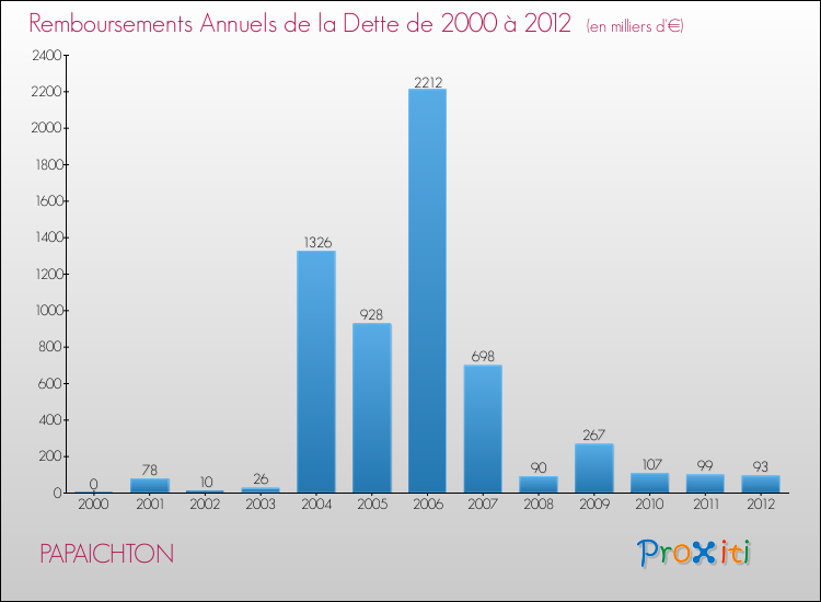 Evolution de l'annuité de la dette pour la commune de PAPAICHTON de 2000 à 2012 Annuités de la dette pour PAPAICHTON de 2000 à 2012