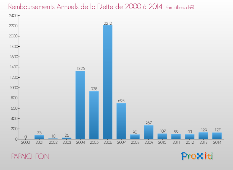 Evolution de l'annuité de la dette pour la commune de PAPAICHTON de 2000 à 2014 Annuités de la dette pour PAPAICHTON de 2000 à 2014