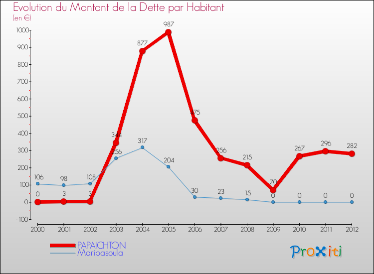 Evolution de la dette par habitant pour la commune de PAPAICHTON et les communes proches de 2000 à 2012 Comparaison de la dette par habitant pour PAPAICHTON et les communes voisines de 2000 à 2012