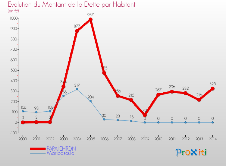 Evolution de la dette par habitant pour la commune de PAPAICHTON et les communes proches de 2000 à 2014 Comparaison de la dette par habitant pour PAPAICHTON et les communes voisines de 2000 à 2014