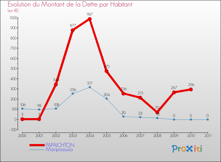 Evolution de la dette par habitant pour la commune de PAPAICHTON et les communes proches Comparaison de la dette par habitant pour PAPAICHTON et les communes voisines