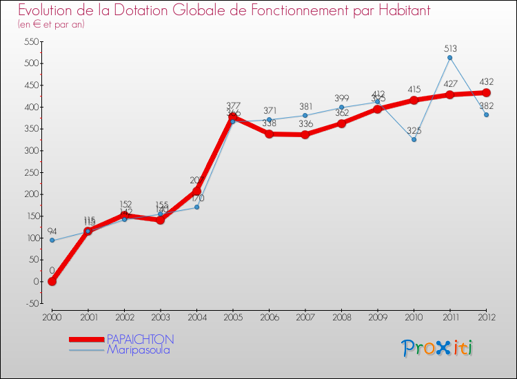 Evolution et montant de la dotation globale de fonctionnement par Habitant pour PAPAICHTON et les communes proches Comparaison des dotations globales de fonctionnement par habitant pour PAPAICHTON et les communes voisines