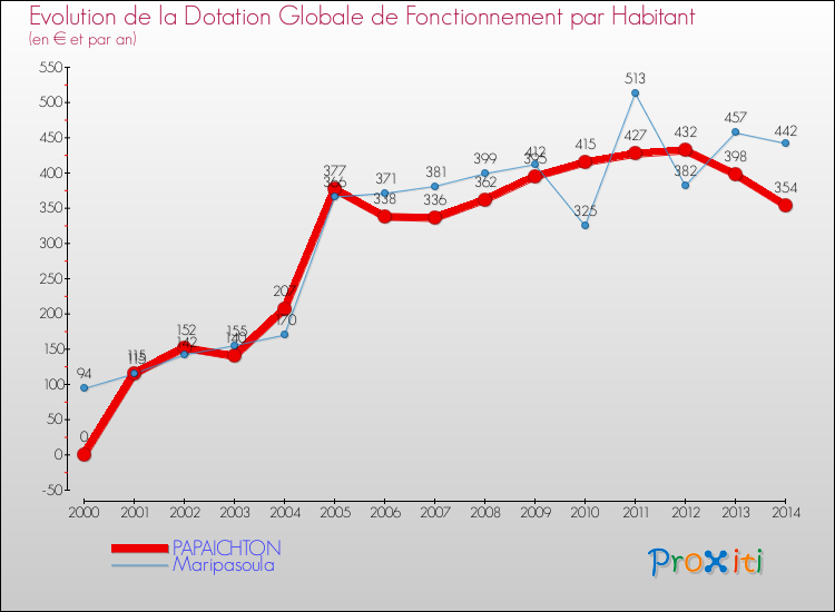 Evolution et montant de la dotation globale de fonctionnement par Habitant pour PAPAICHTON et les communes proches de 2000 à 2014. Comparaison des dotations globales de fonctionnement par habitant pour PAPAICHTON et les communes voisines de 2000 à 2014.