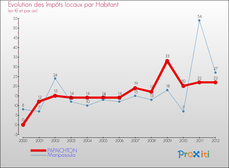 Evolution et montant des impôts locaux par Habitant pour PAPAICHTON et les communes proches Comparaison des impôts locaux par habitant pour PAPAICHTON et les communes voisines